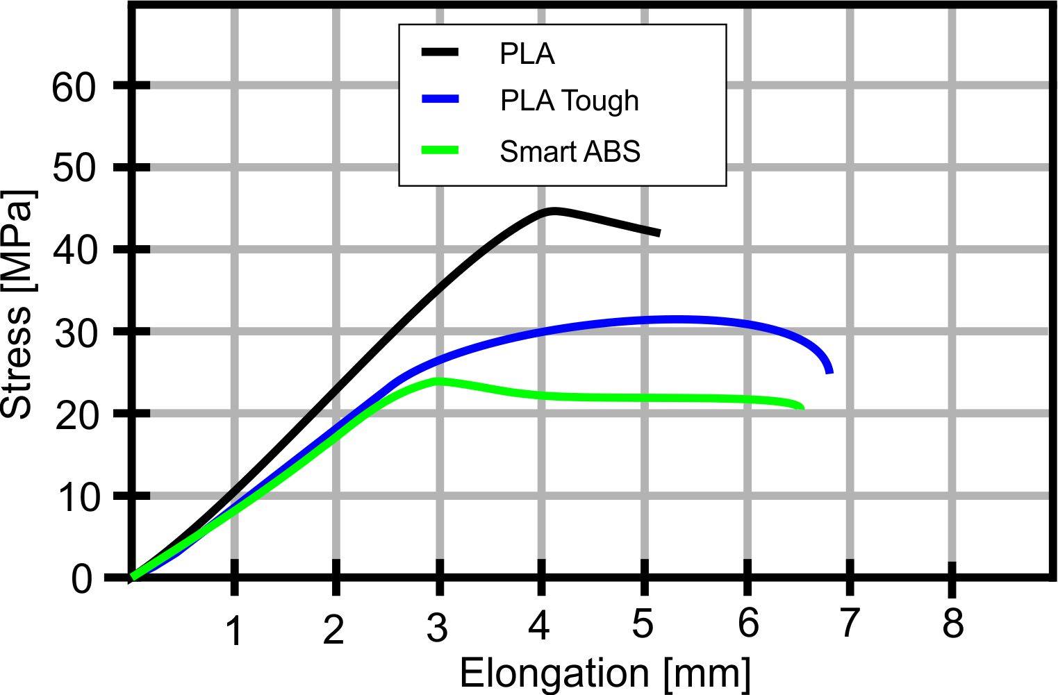 PLA Tough graph