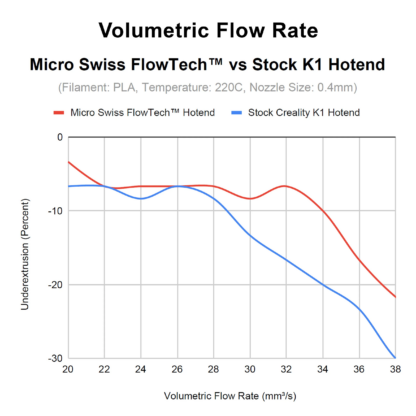 Micro Swiss FlowTech Hotend for Creality K1 8